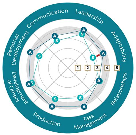 How To Make The Most Of Your Leadership 360 Assessment .